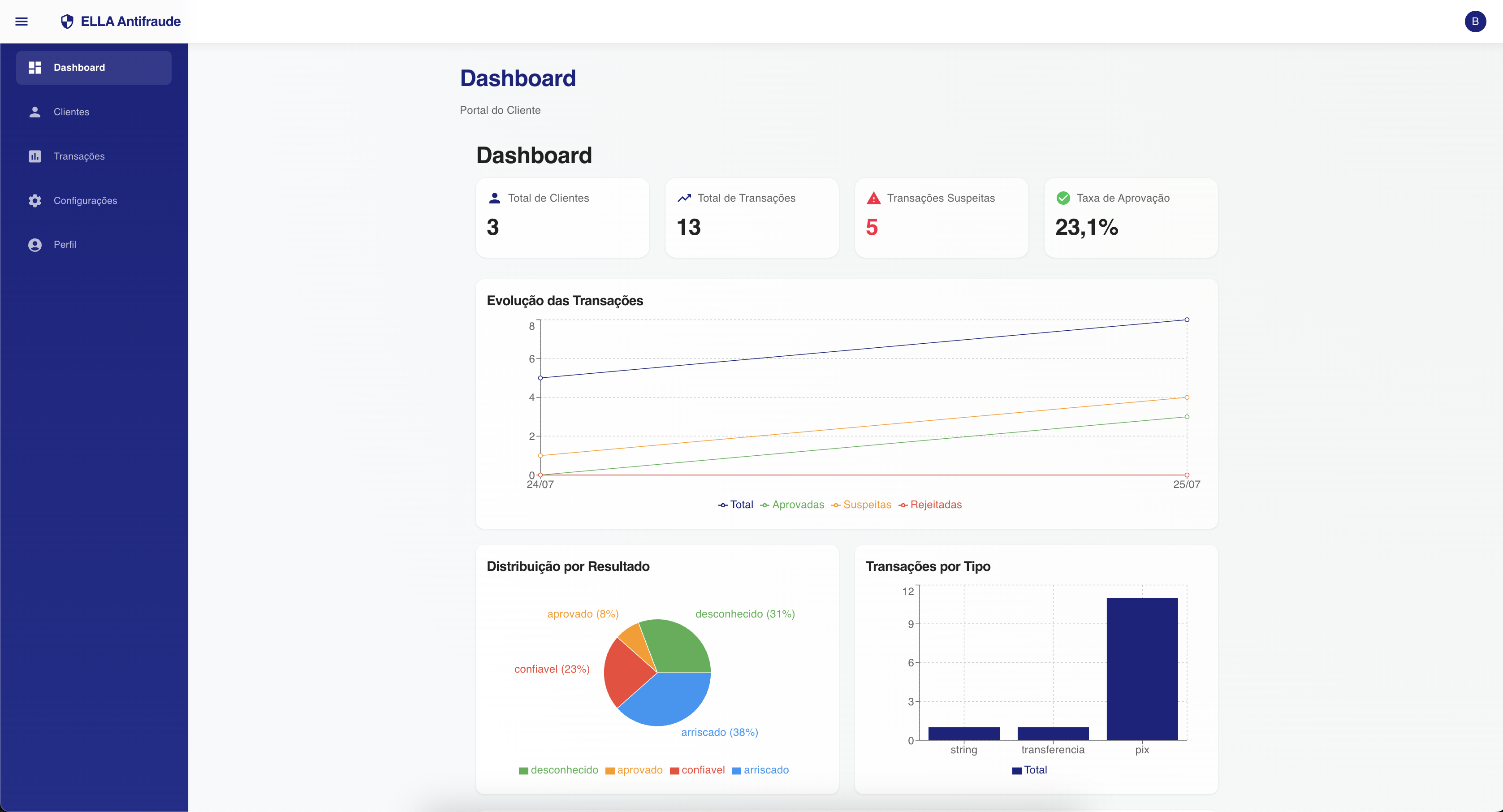 Dashboard Ella